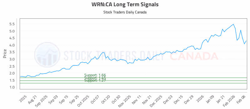 Stock Chart for WRN:CA