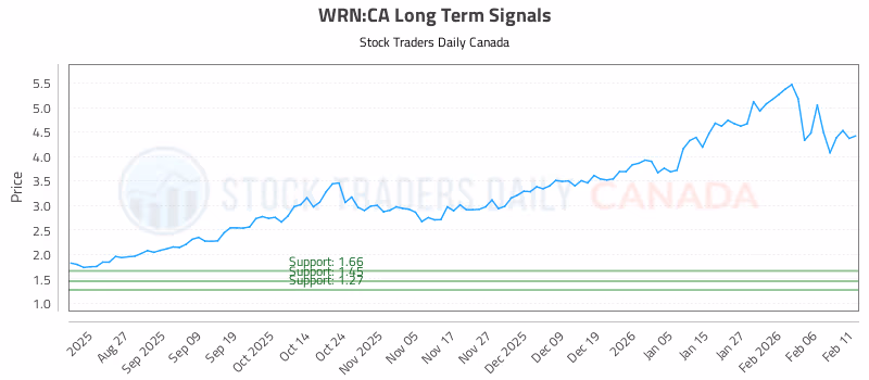 Stock Chart for WRN:CA