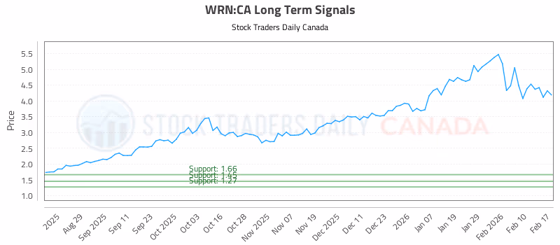 Stock Chart for WRN:CA