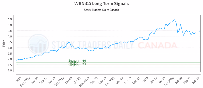 Stock Chart for WRN:CA