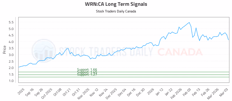 Stock Chart for WRN:CA