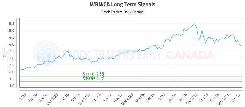 Stock Chart for WRN:CA