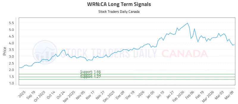 Stock Chart for WRN:CA