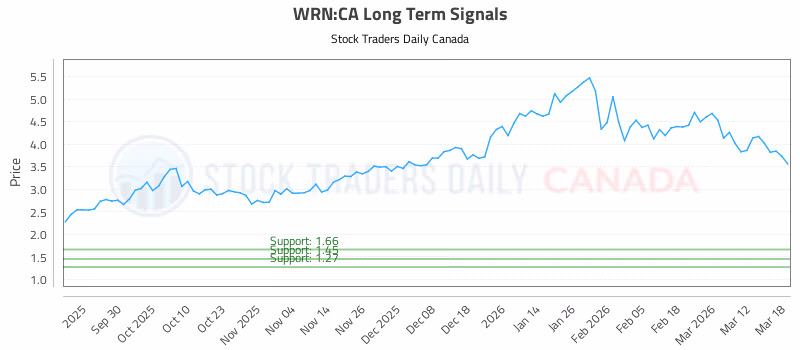 Stock Chart for WRN:CA