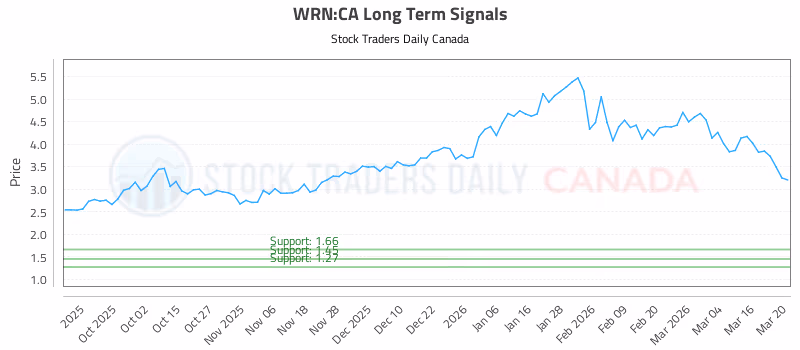 Stock Chart for WRN:CA