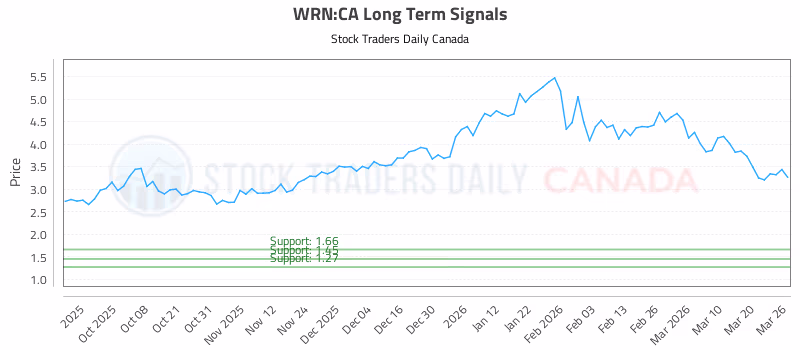 Stock Chart for WRN:CA