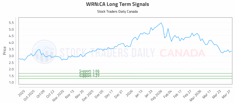 Stock Chart for WRN:CA