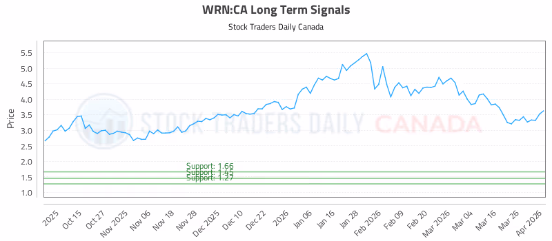 Stock Chart for WRN:CA