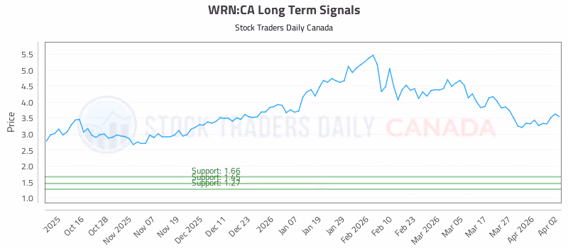 Stock Chart for WRN:CA