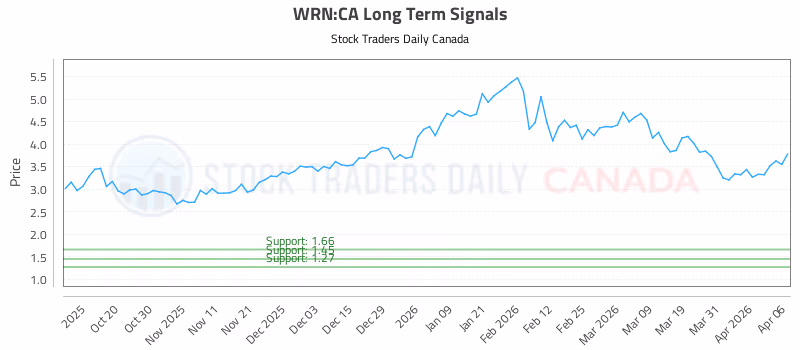 Stock Chart for WRN:CA