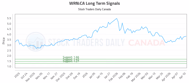 Stock Chart for WRN:CA