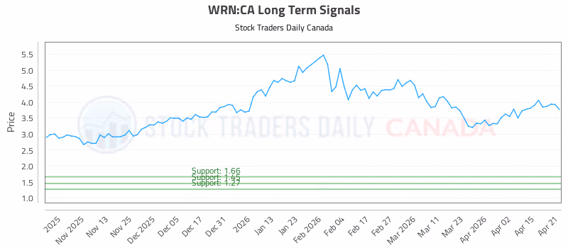 Stock Chart for WRN:CA