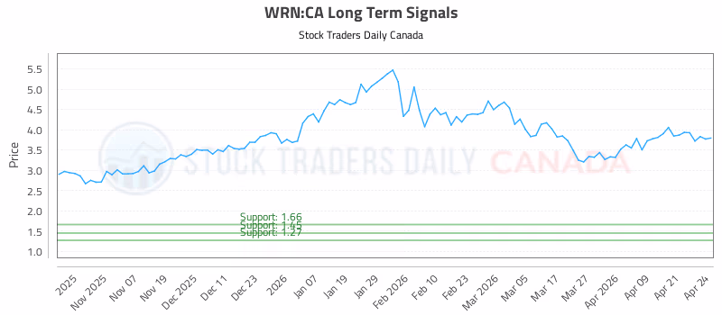Stock Chart for WRN:CA