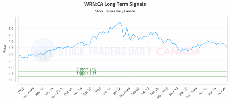 Stock Chart for WRN:CA
