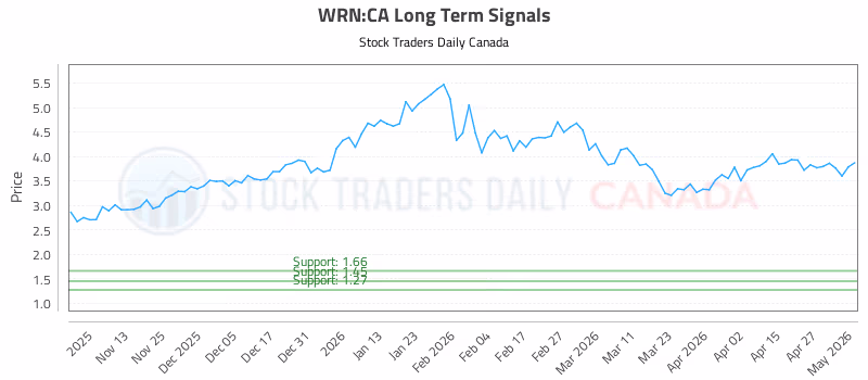 Stock Chart for WRN:CA