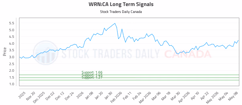 Stock Chart for WRN:CA