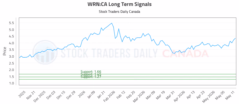 Stock Chart for WRN:CA