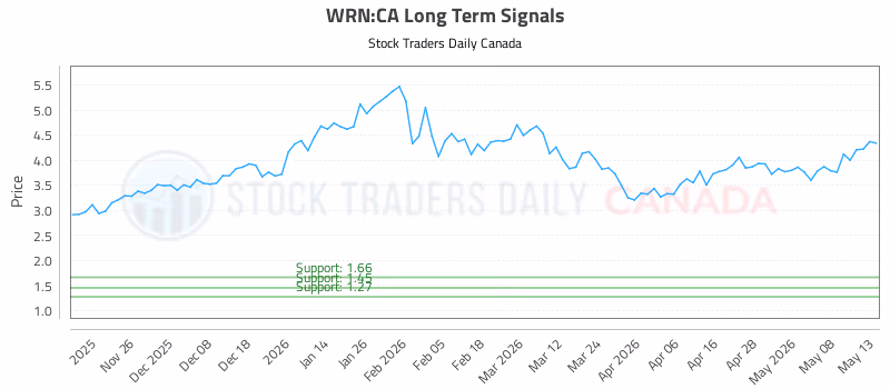 Stock Chart for WRN:CA