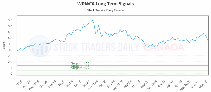 Stock Chart for WRN:CA