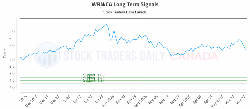 Stock Chart for WRN:CA