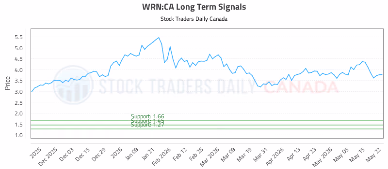 Stock Chart for WRN:CA