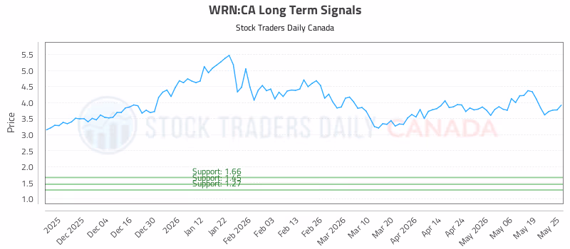 Stock Chart for WRN:CA