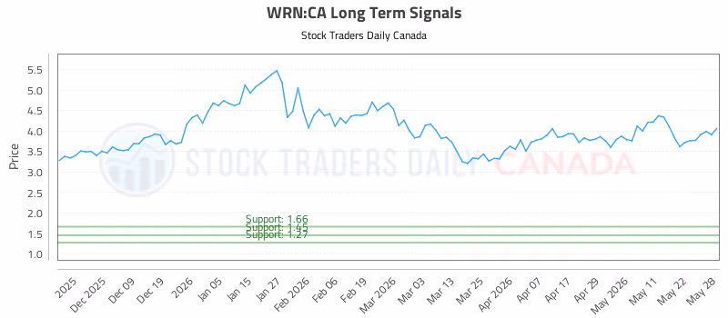 Stock Chart for WRN:CA