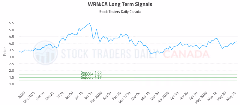 Stock Chart for WRN:CA