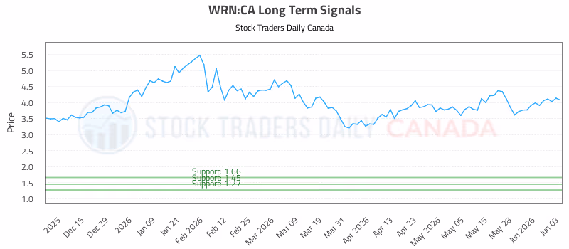 Stock Chart for WRN:CA