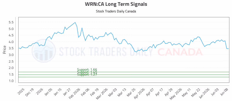 Stock Chart for WRN:CA