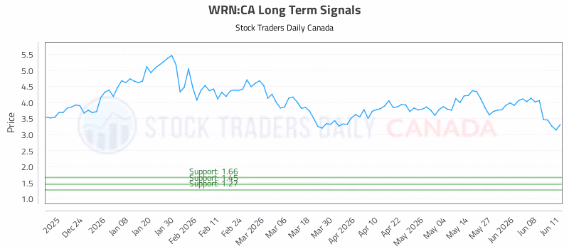 Stock Chart for WRN:CA