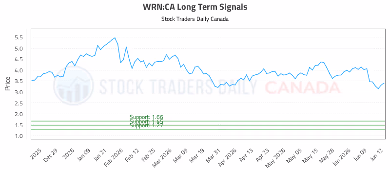 Stock Chart for WRN:CA