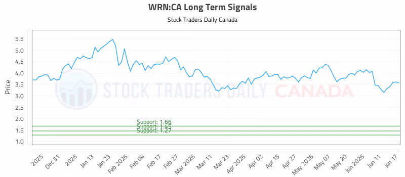 Stock Chart for WRN:CA