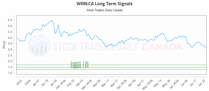 Stock Chart for WRN:CA