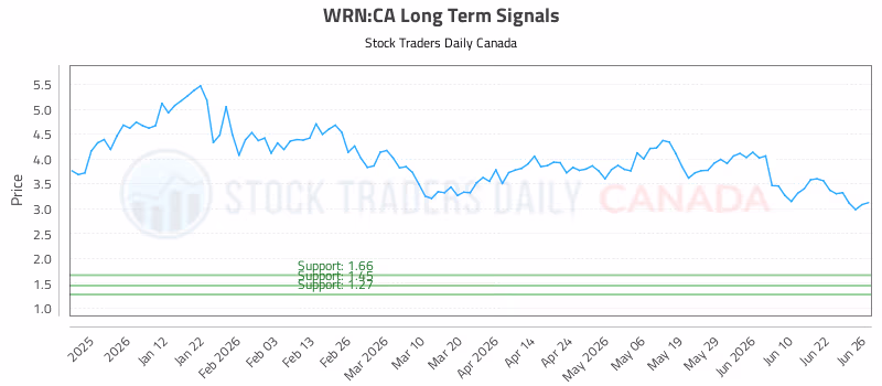 Stock Chart for WRN:CA