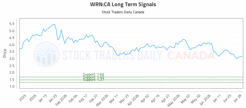Stock Chart for WRN:CA
