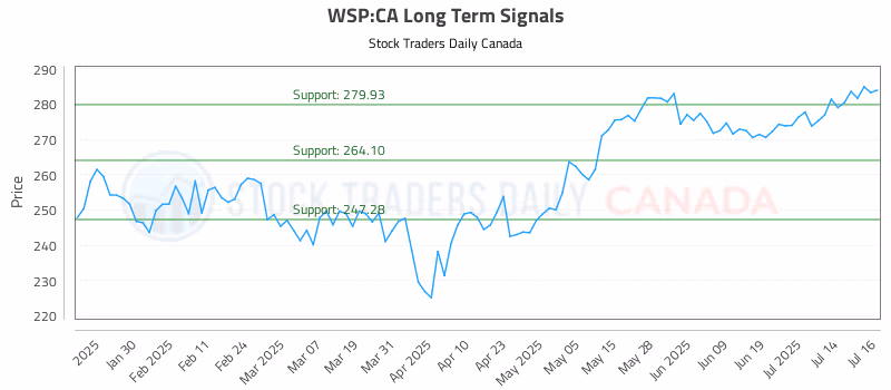 Stock Chart for WSP:CA