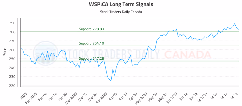 Stock Chart for WSP:CA