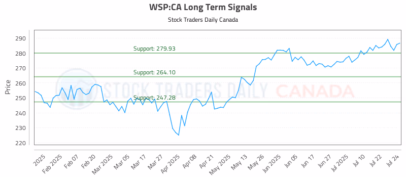 Stock Chart for WSP:CA