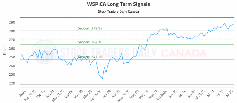 Stock Chart for WSP:CA