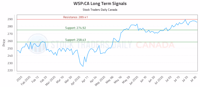 Stock Chart for WSP:CA