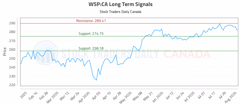 Stock Chart for WSP:CA