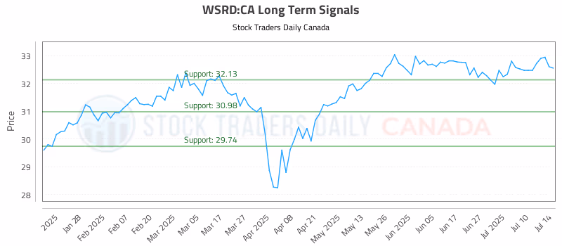 Stock Chart for WSRD:CA