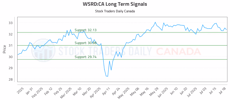Stock Chart for WSRD:CA