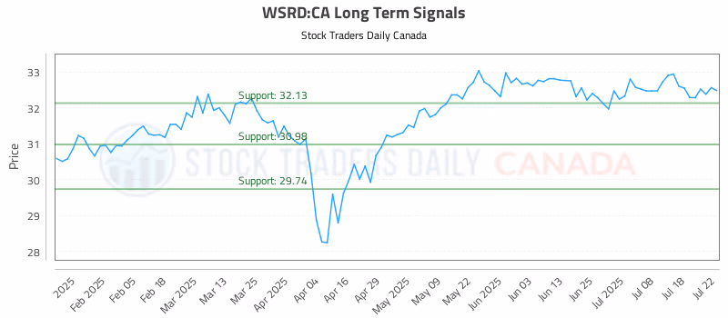 Stock Chart for WSRD:CA