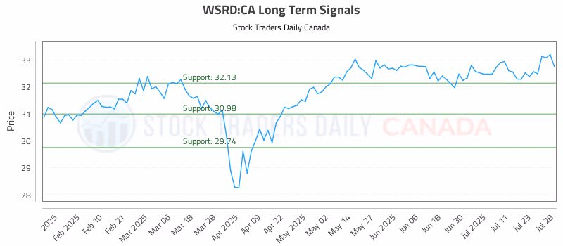 Stock Chart for WSRD:CA