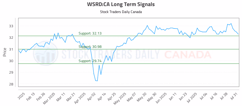 Stock Chart for WSRD:CA