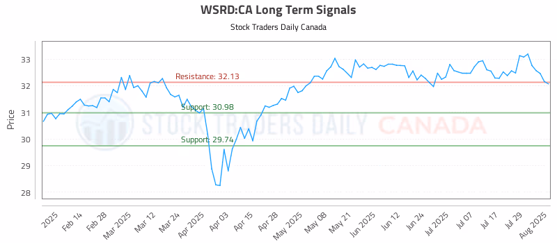 Stock Chart for WSRD:CA
