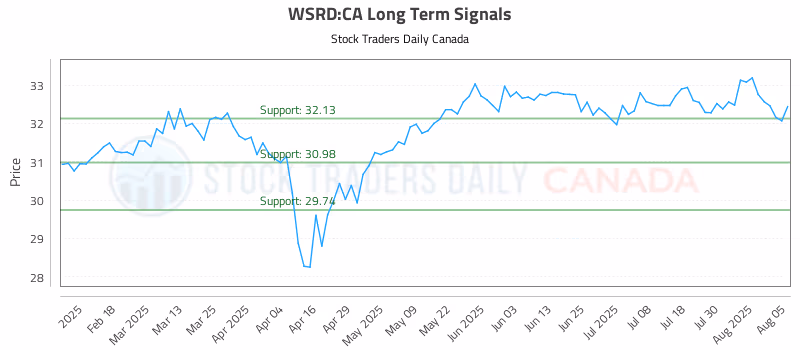 Stock Chart for WSRD:CA