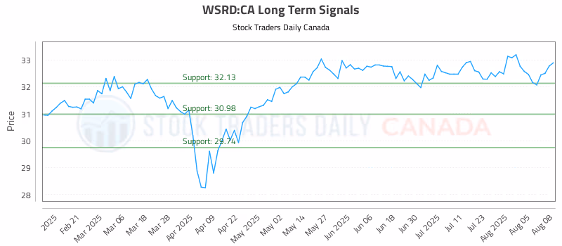 Stock Chart for WSRD:CA